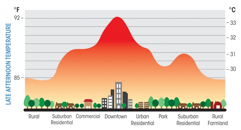 Απεικόνιση της θερμοκρασιακής διαφοράς, ανά περιοχές, κατά την εξέλιξη του φαινομένου (UHI - Urban Heat Island)
