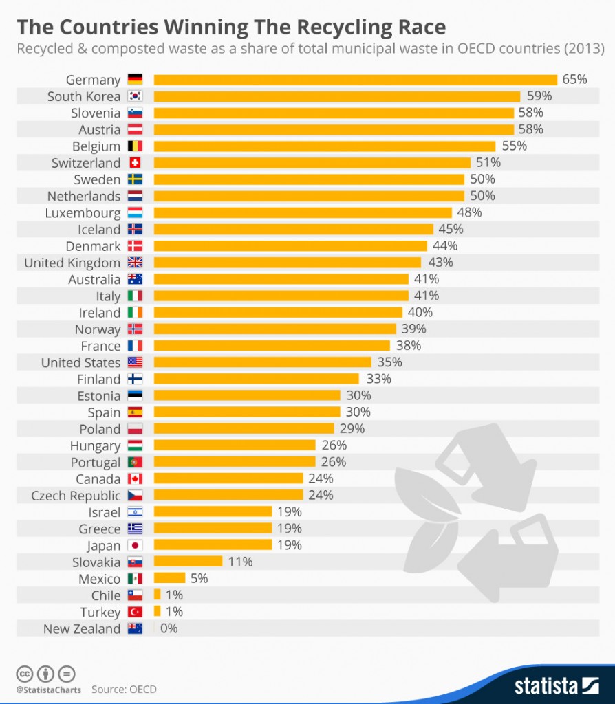 Οι χώρες που κερδίζουν τη μάχη της ανακύκλωσης (η Ελλάδα είναι στο 19%)